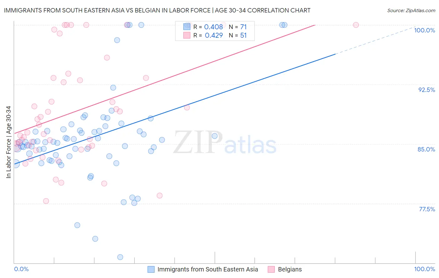 Immigrants from South Eastern Asia vs Belgian In Labor Force | Age 30-34