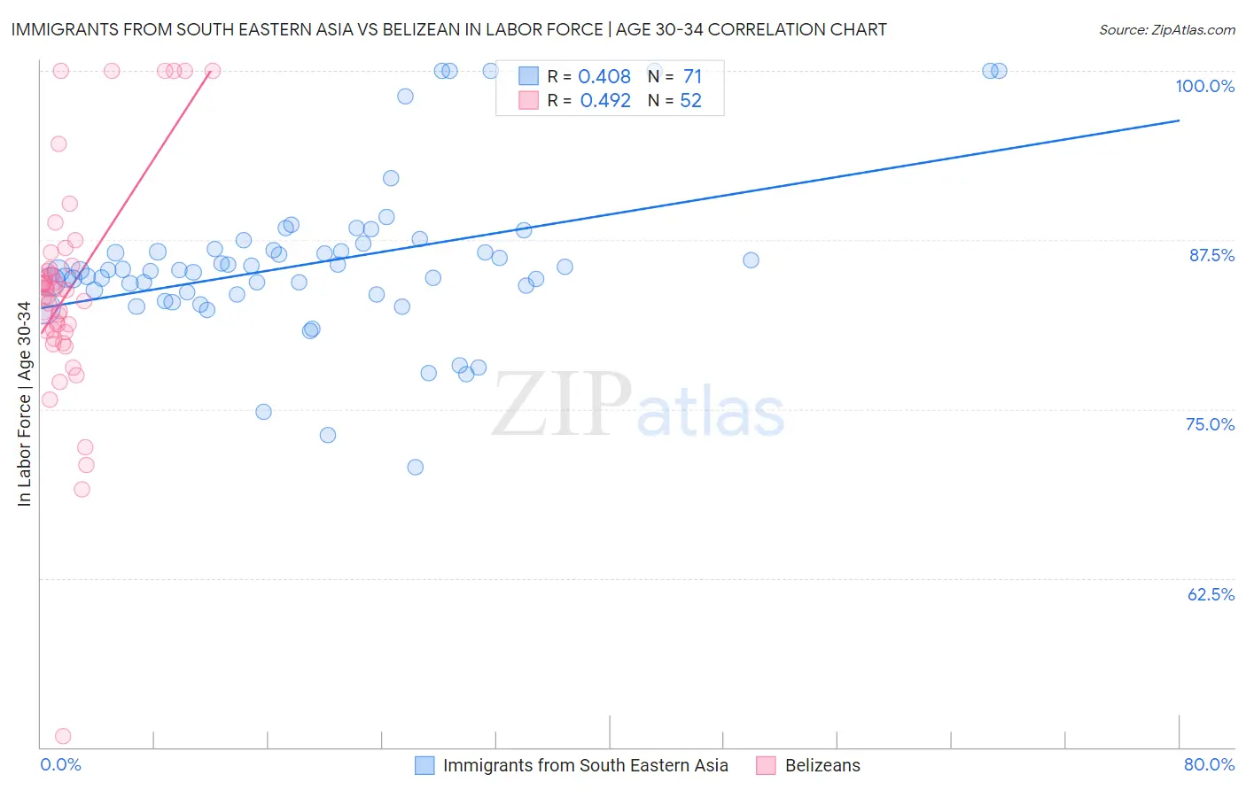 Immigrants from South Eastern Asia vs Belizean In Labor Force | Age 30-34