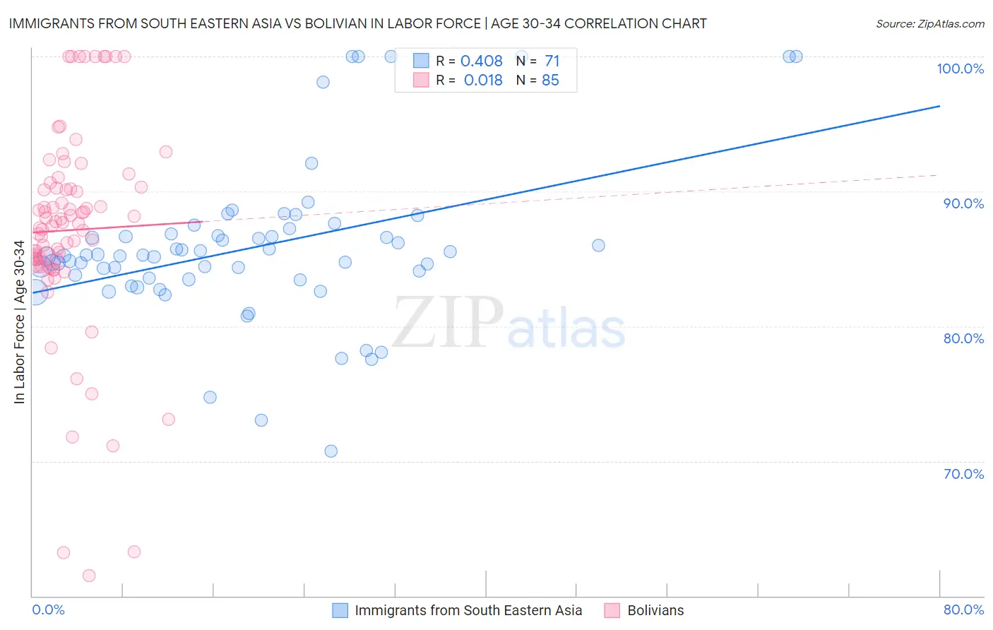 Immigrants from South Eastern Asia vs Bolivian In Labor Force | Age 30-34