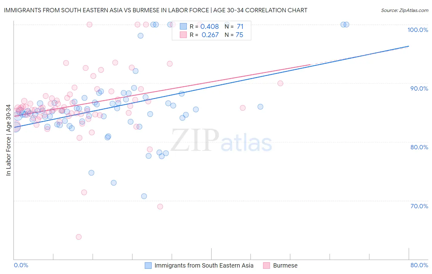 Immigrants from South Eastern Asia vs Burmese In Labor Force | Age 30-34