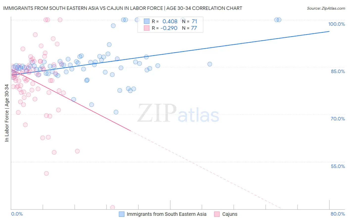 Immigrants from South Eastern Asia vs Cajun In Labor Force | Age 30-34