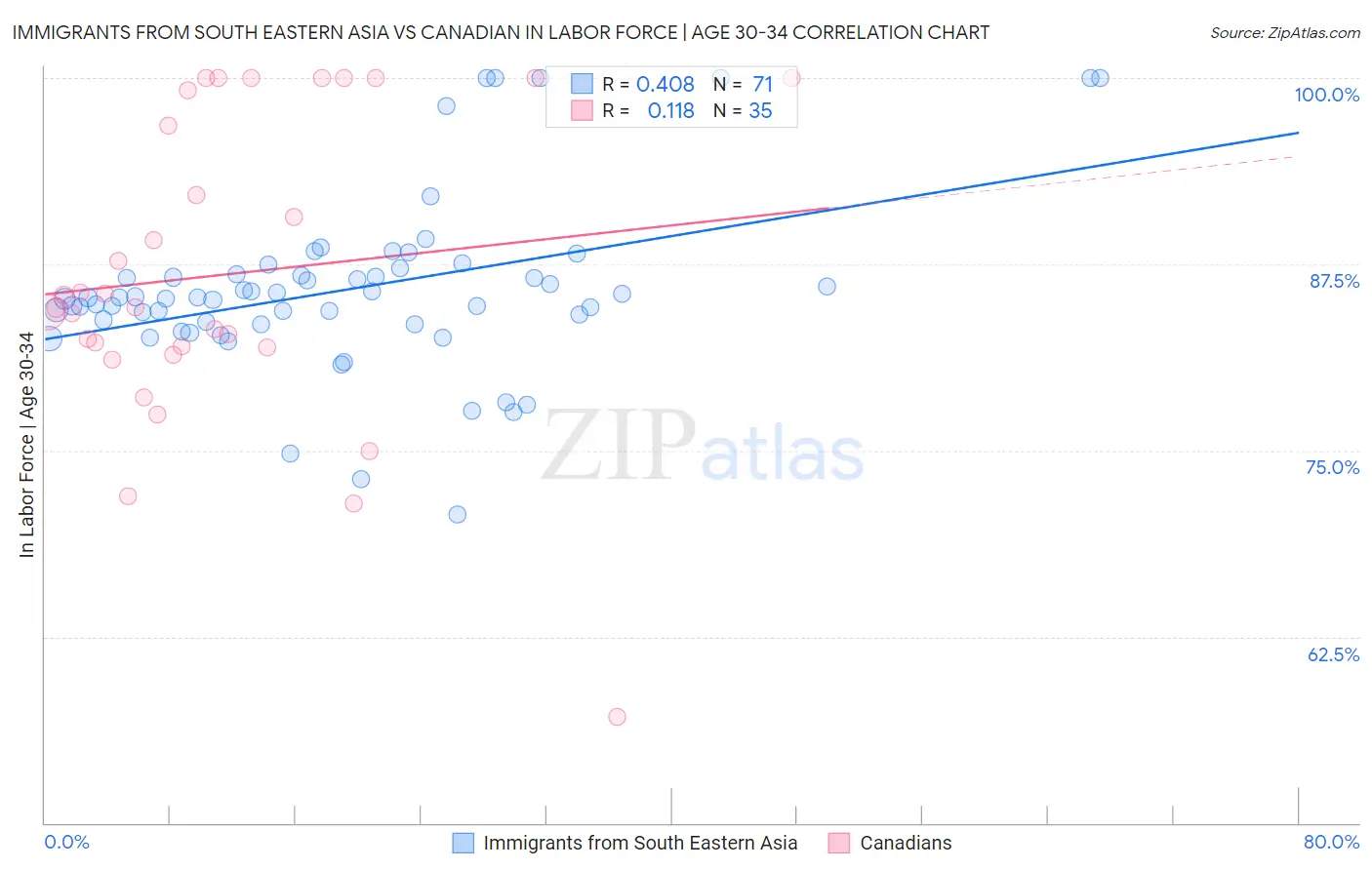 Immigrants from South Eastern Asia vs Canadian In Labor Force | Age 30-34