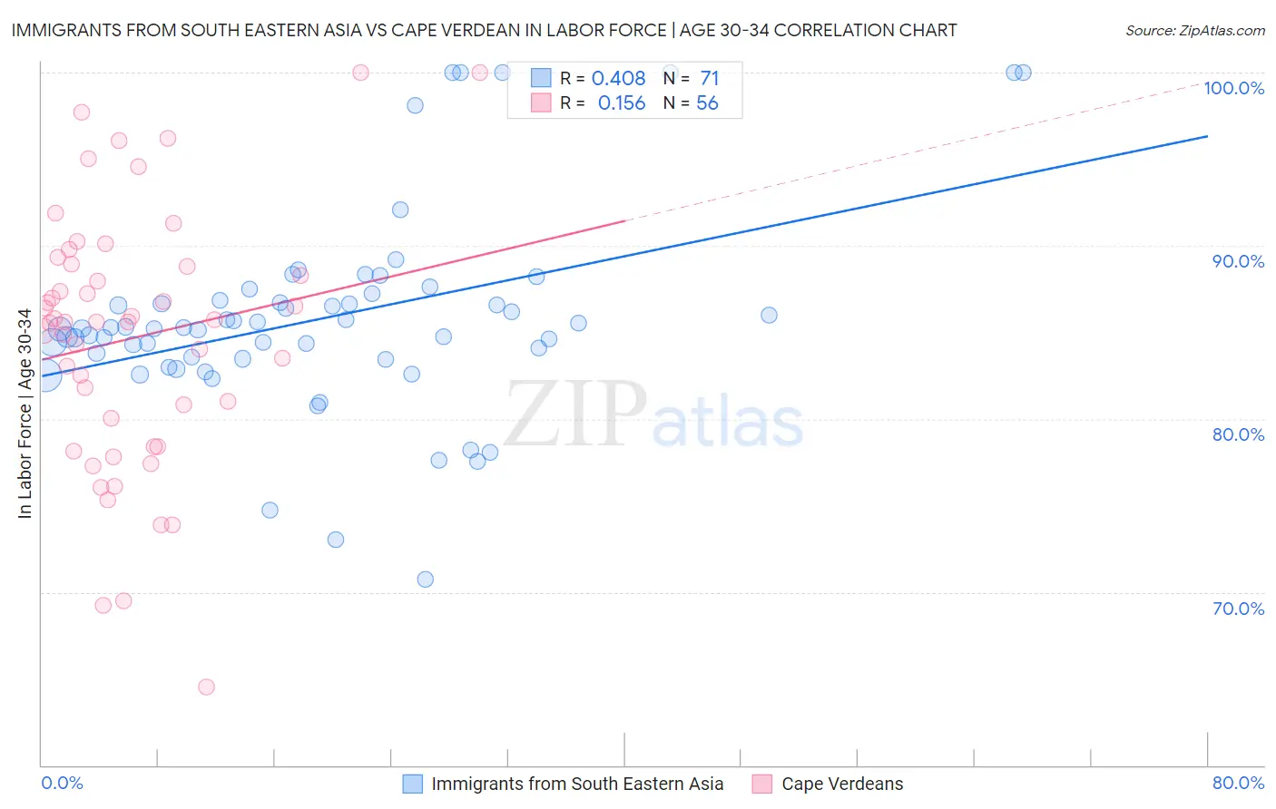 Immigrants from South Eastern Asia vs Cape Verdean In Labor Force | Age 30-34