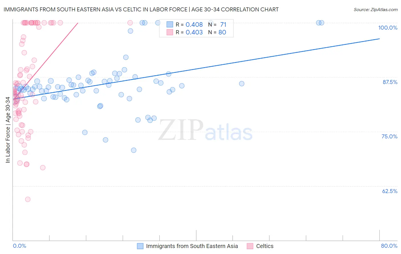 Immigrants from South Eastern Asia vs Celtic In Labor Force | Age 30-34