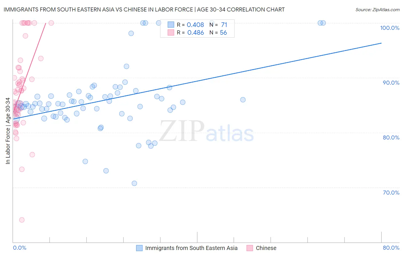 Immigrants from South Eastern Asia vs Chinese In Labor Force | Age 30-34