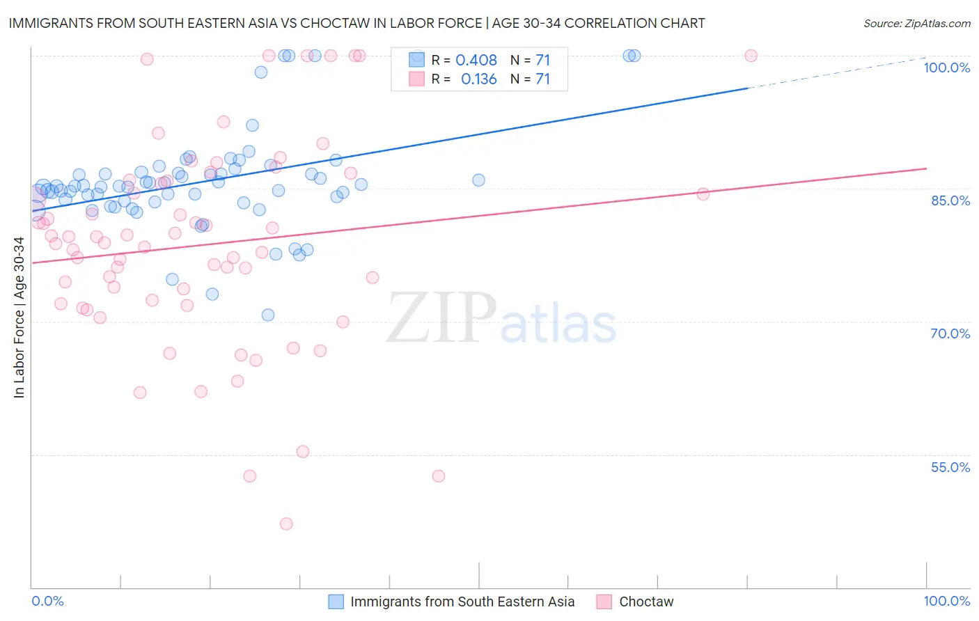 Immigrants from South Eastern Asia vs Choctaw In Labor Force | Age 30-34