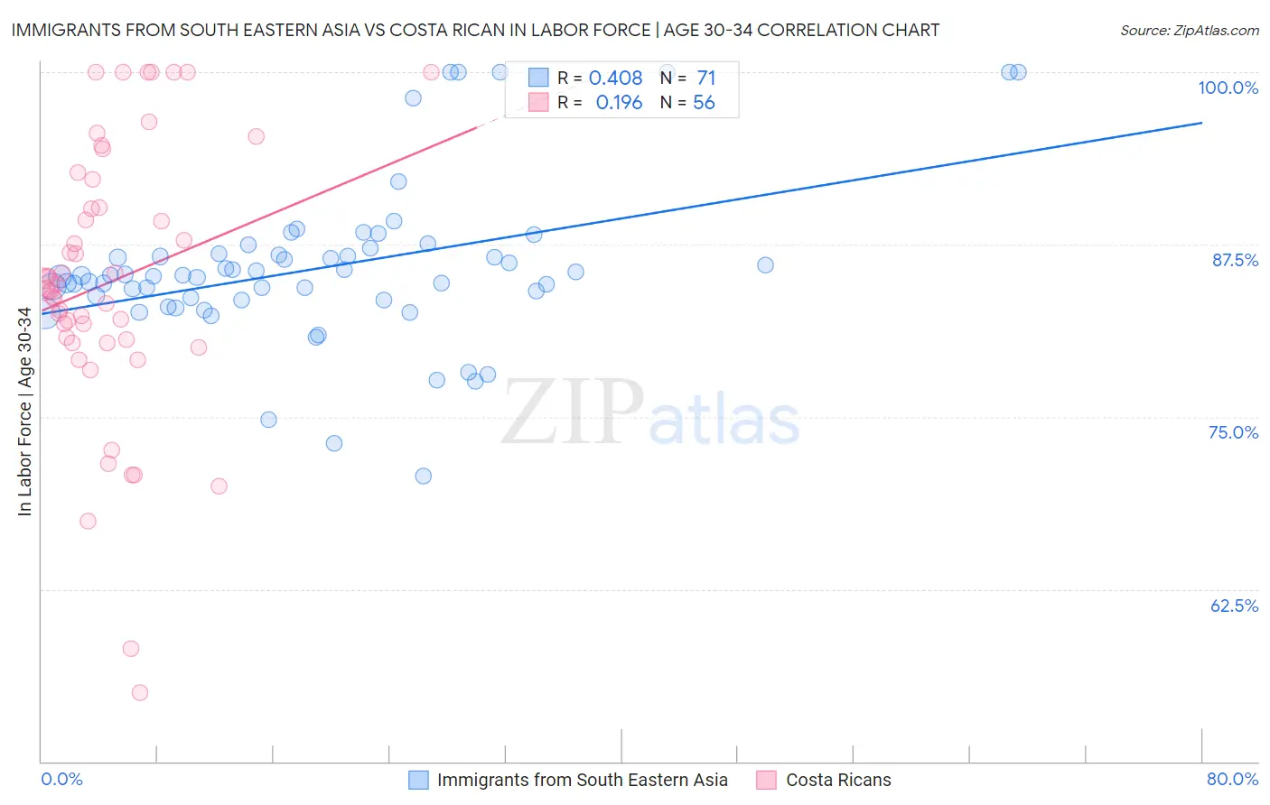 Immigrants from South Eastern Asia vs Costa Rican In Labor Force | Age 30-34