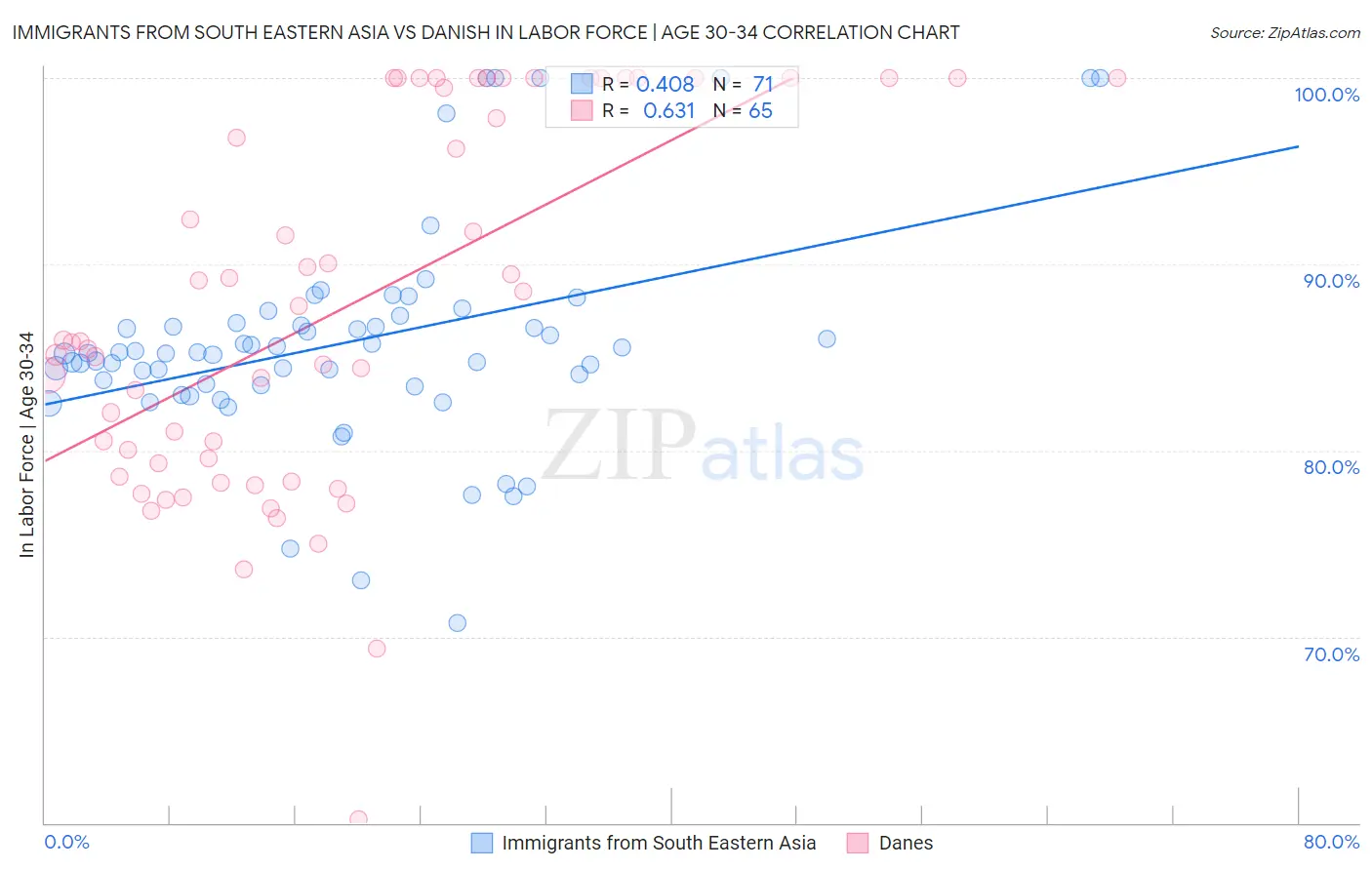 Immigrants from South Eastern Asia vs Danish In Labor Force | Age 30-34