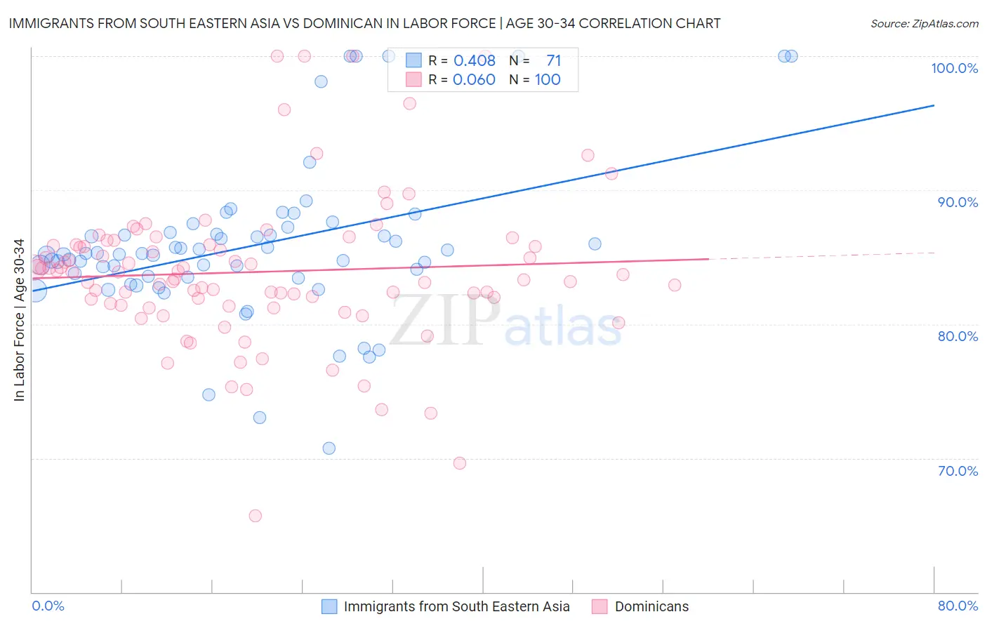 Immigrants from South Eastern Asia vs Dominican In Labor Force | Age 30-34