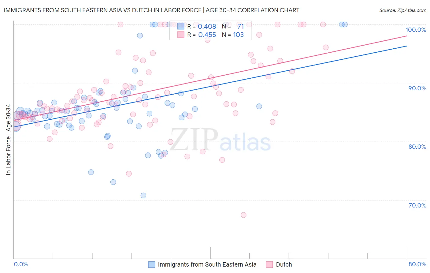 Immigrants from South Eastern Asia vs Dutch In Labor Force | Age 30-34