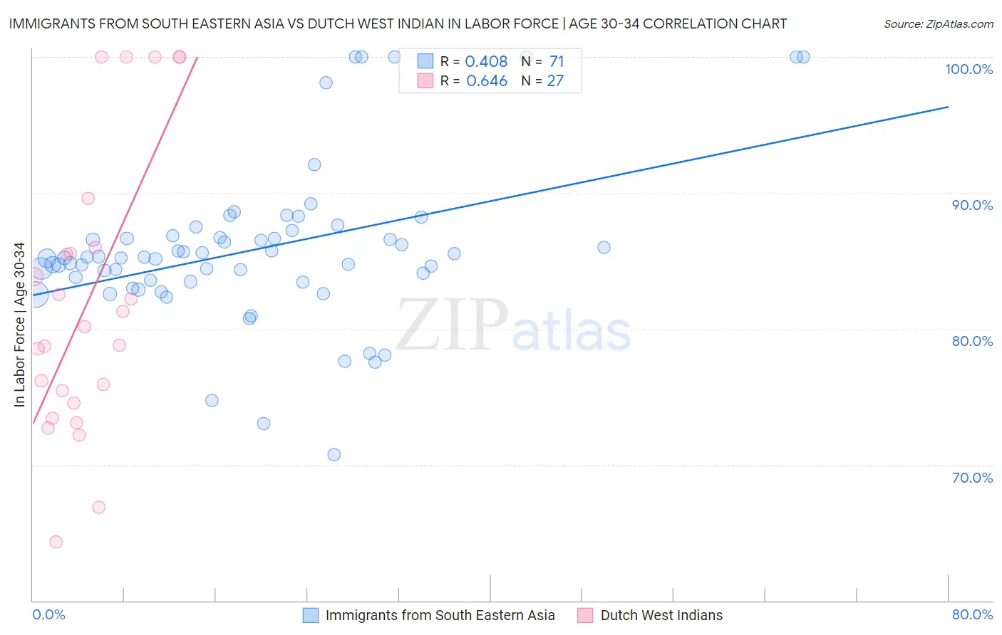 Immigrants from South Eastern Asia vs Dutch West Indian In Labor Force | Age 30-34