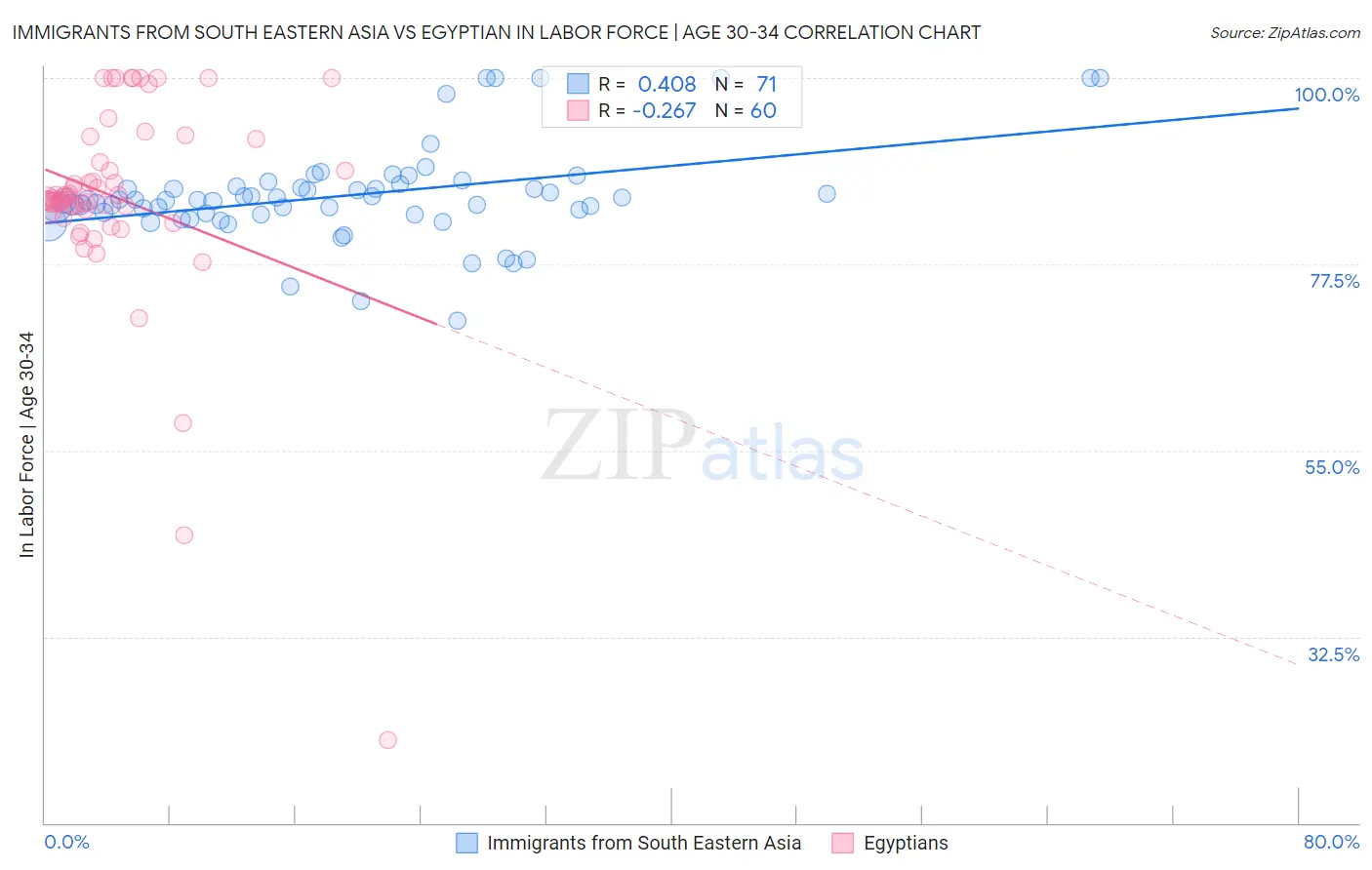 Immigrants from South Eastern Asia vs Egyptian In Labor Force | Age 30-34