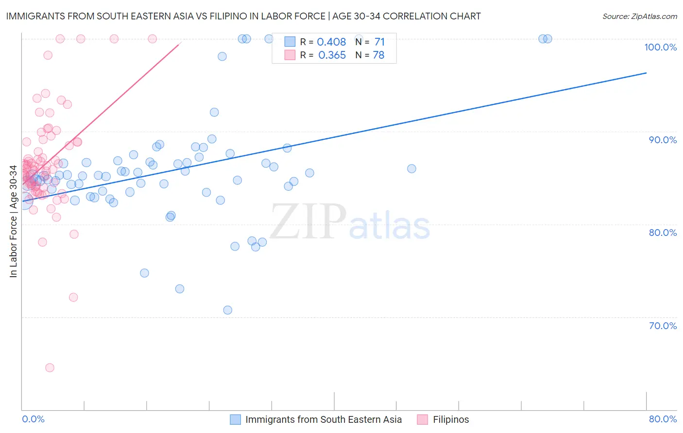 Immigrants from South Eastern Asia vs Filipino In Labor Force | Age 30-34