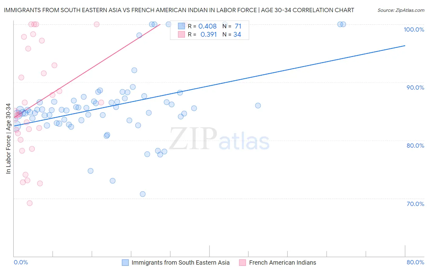 Immigrants from South Eastern Asia vs French American Indian In Labor Force | Age 30-34