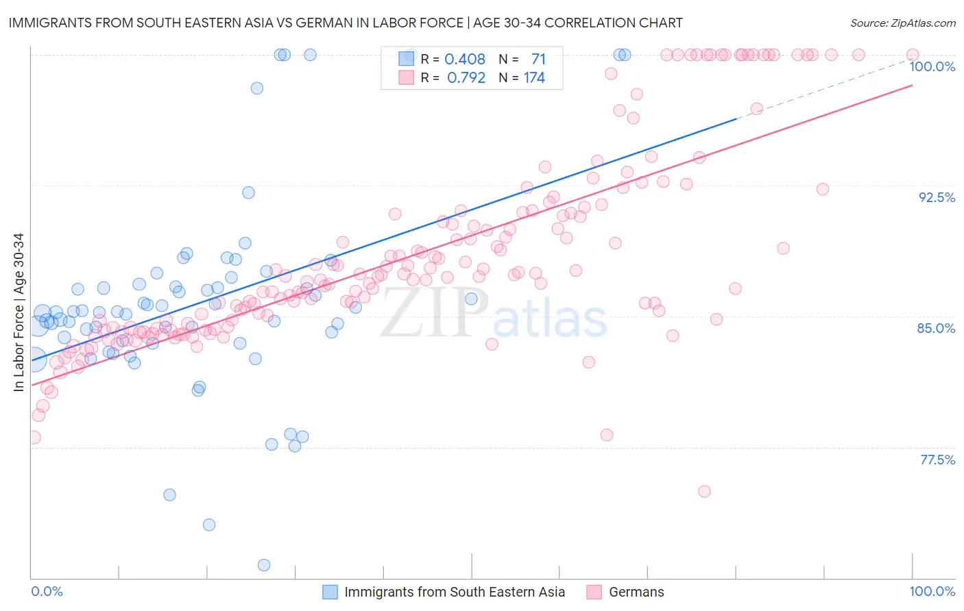 Immigrants from South Eastern Asia vs German In Labor Force | Age 30-34