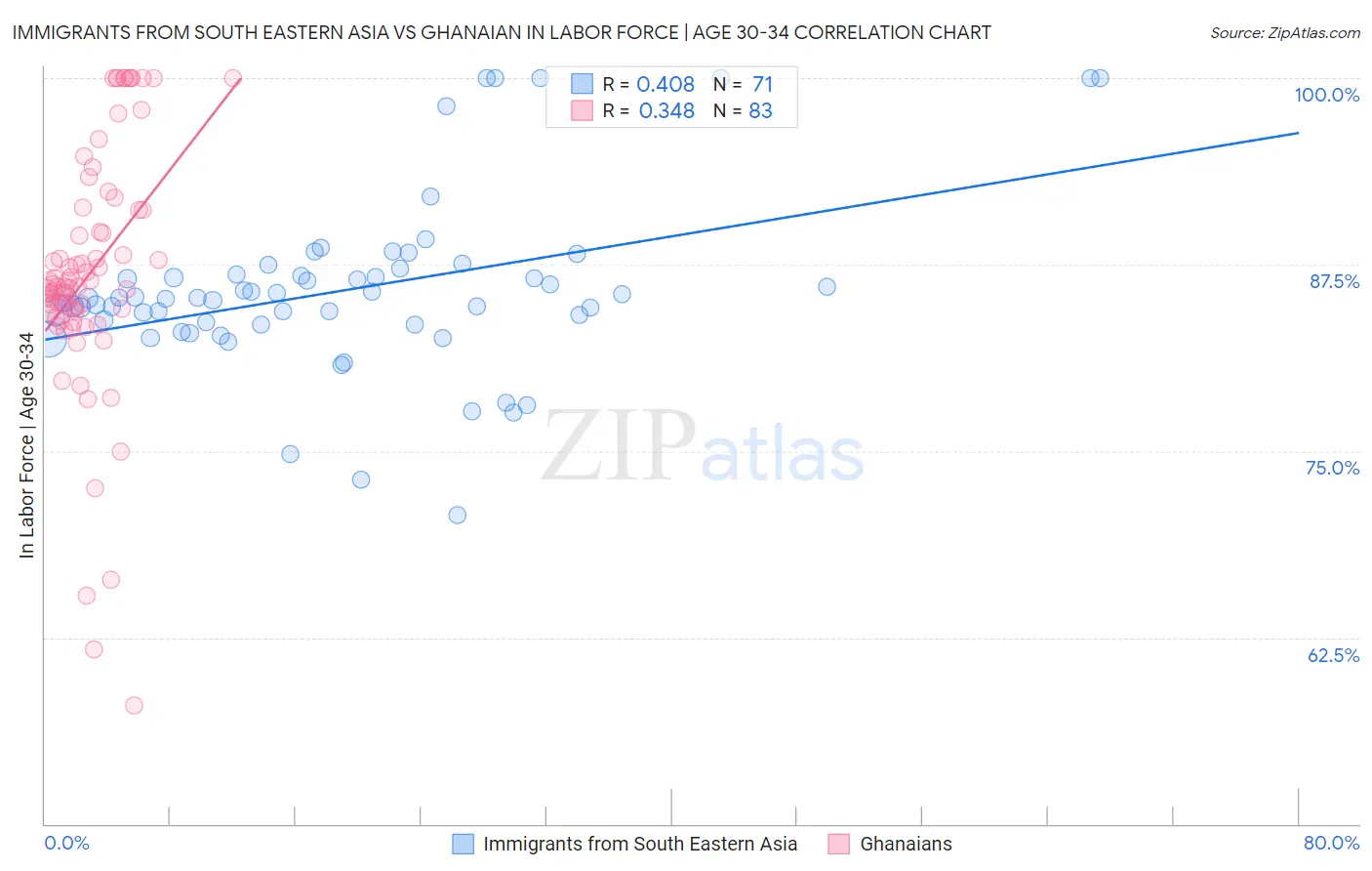 Immigrants from South Eastern Asia vs Ghanaian In Labor Force | Age 30-34