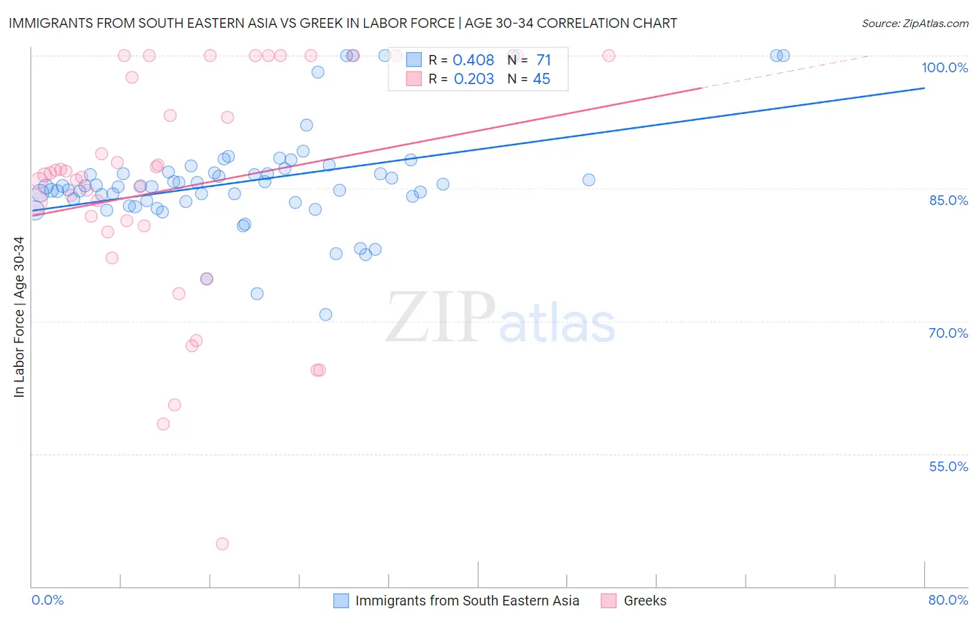 Immigrants from South Eastern Asia vs Greek In Labor Force | Age 30-34