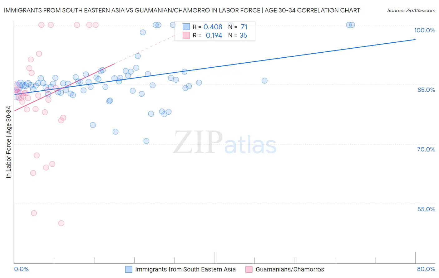 Immigrants from South Eastern Asia vs Guamanian/Chamorro In Labor Force | Age 30-34