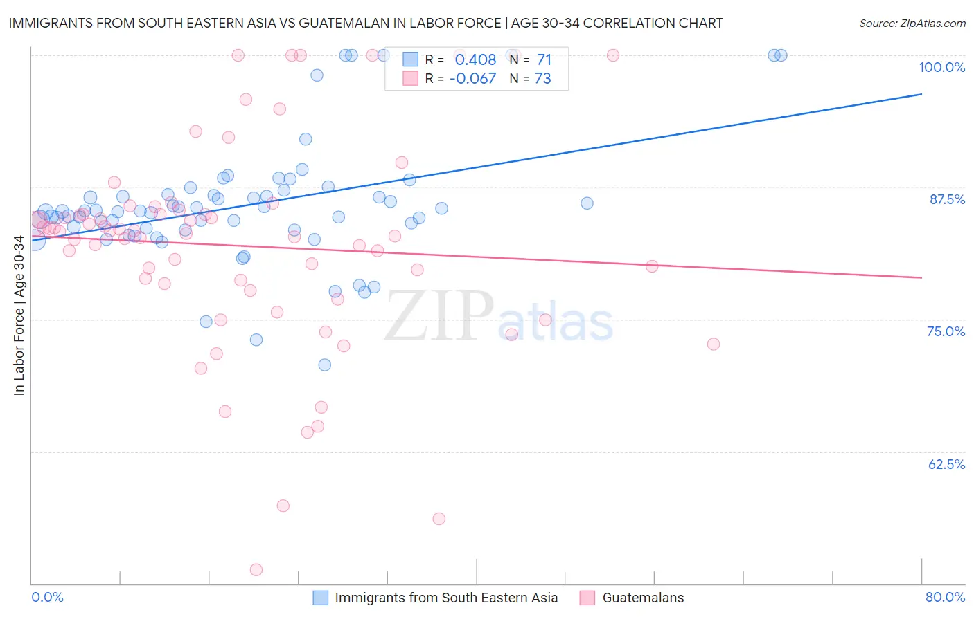 Immigrants from South Eastern Asia vs Guatemalan In Labor Force | Age 30-34