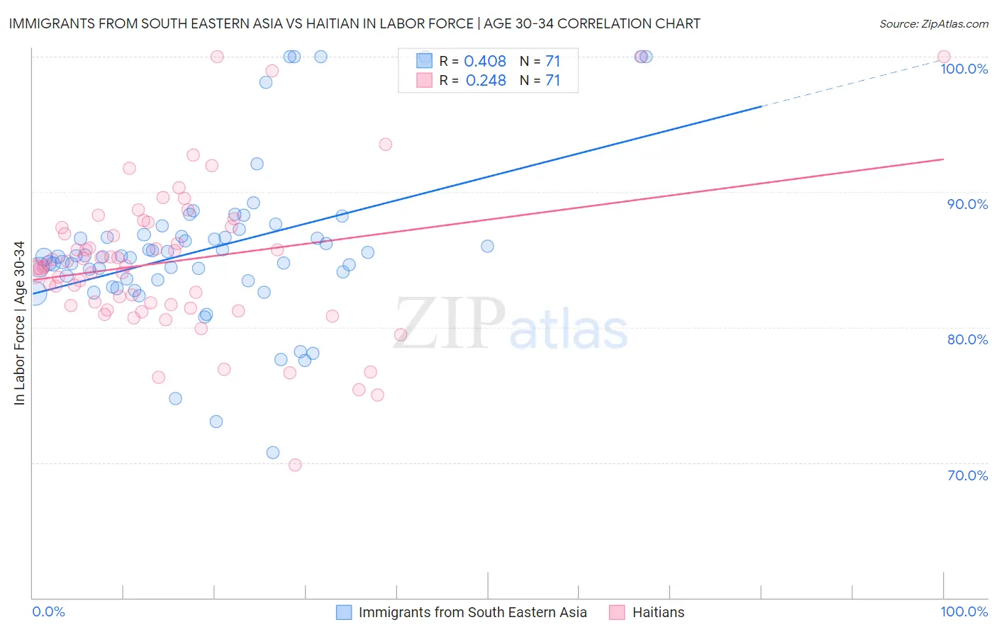 Immigrants from South Eastern Asia vs Haitian In Labor Force | Age 30-34