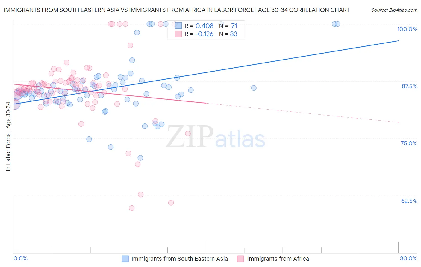 Immigrants from South Eastern Asia vs Immigrants from Africa In Labor Force | Age 30-34