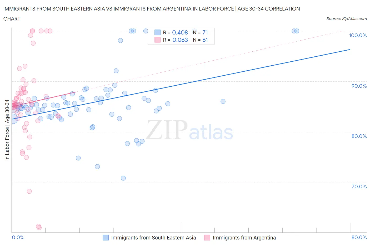 Immigrants from South Eastern Asia vs Immigrants from Argentina In Labor Force | Age 30-34