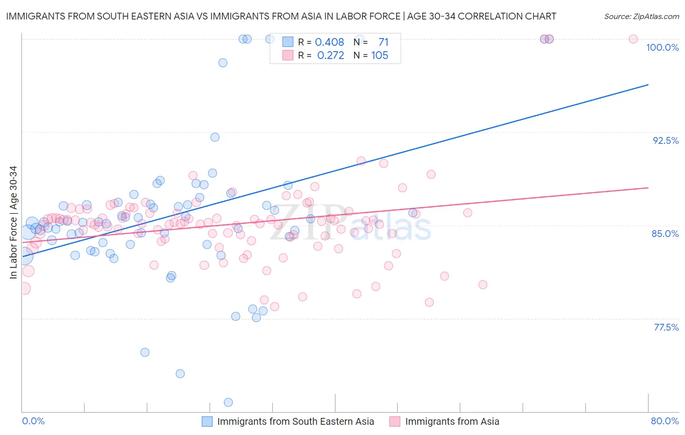 Immigrants from South Eastern Asia vs Immigrants from Asia In Labor Force | Age 30-34