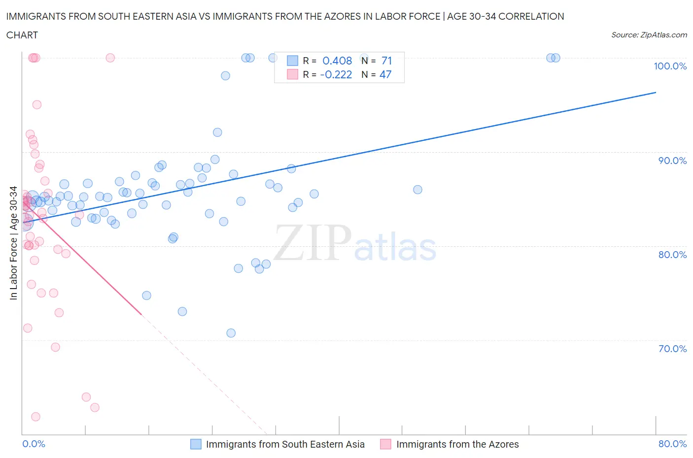 Immigrants from South Eastern Asia vs Immigrants from the Azores In Labor Force | Age 30-34