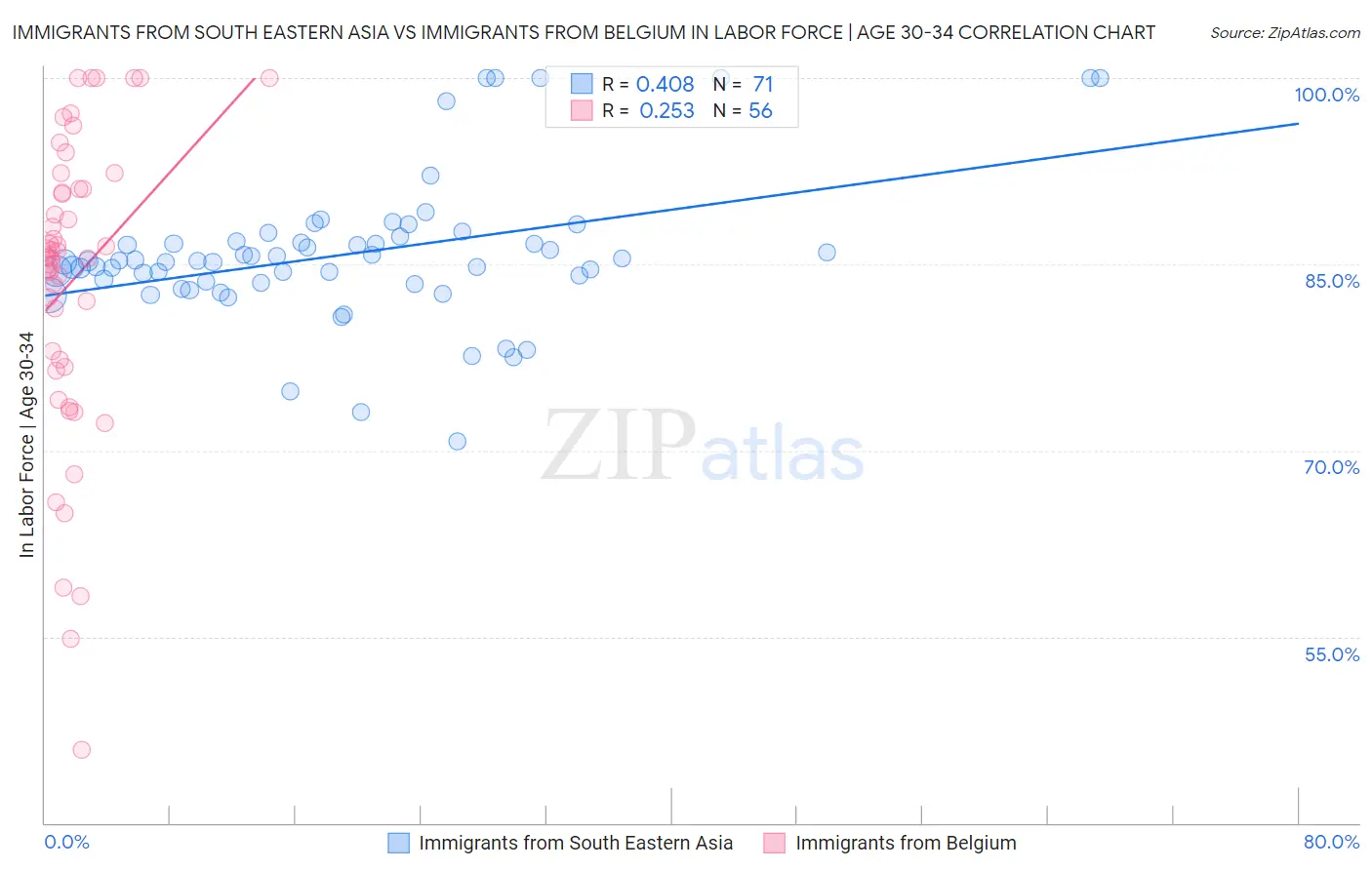 Immigrants from South Eastern Asia vs Immigrants from Belgium In Labor Force | Age 30-34