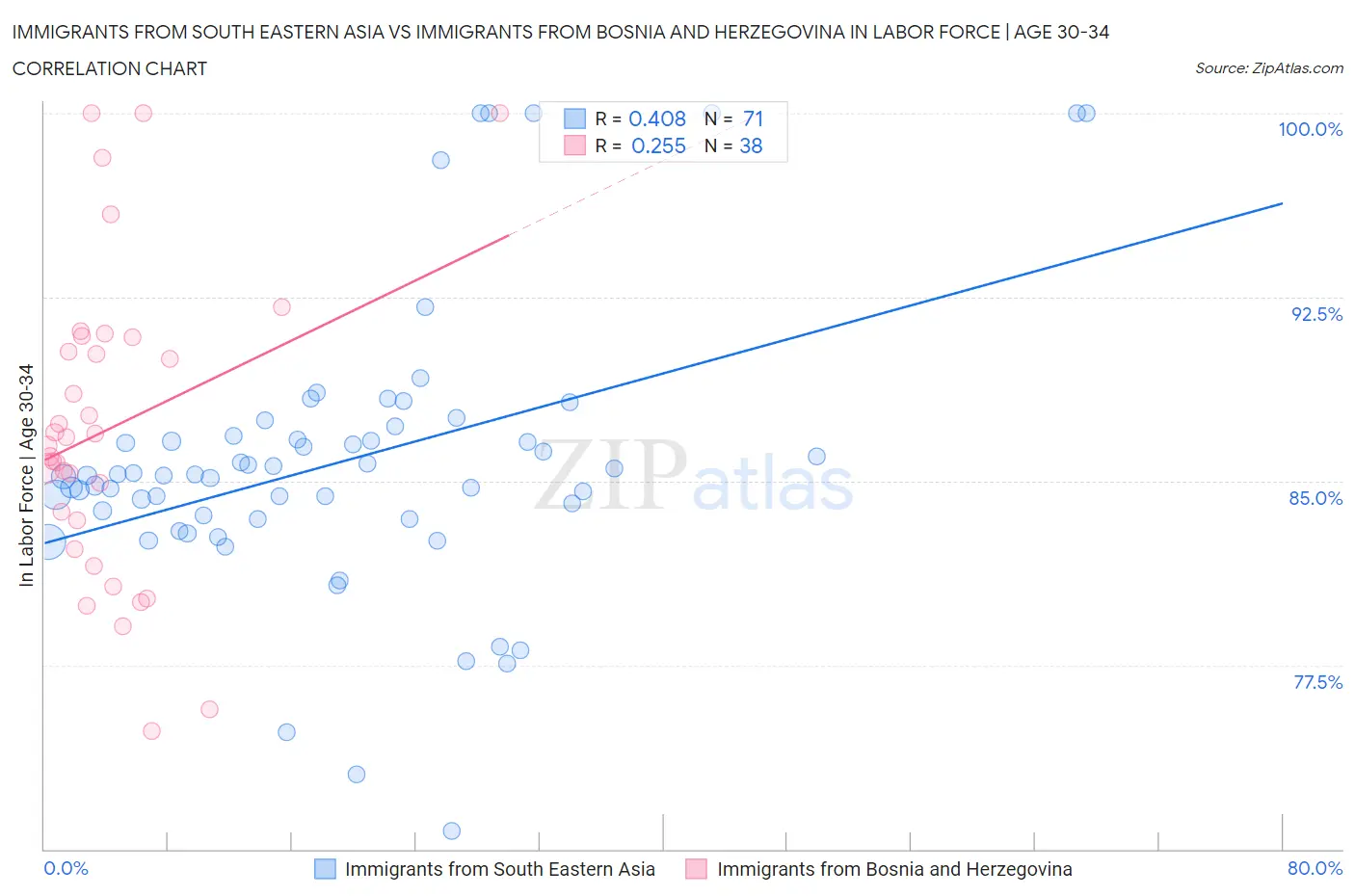 Immigrants from South Eastern Asia vs Immigrants from Bosnia and Herzegovina In Labor Force | Age 30-34