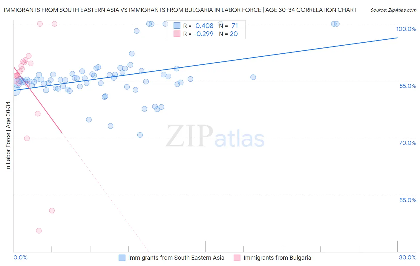 Immigrants from South Eastern Asia vs Immigrants from Bulgaria In Labor Force | Age 30-34