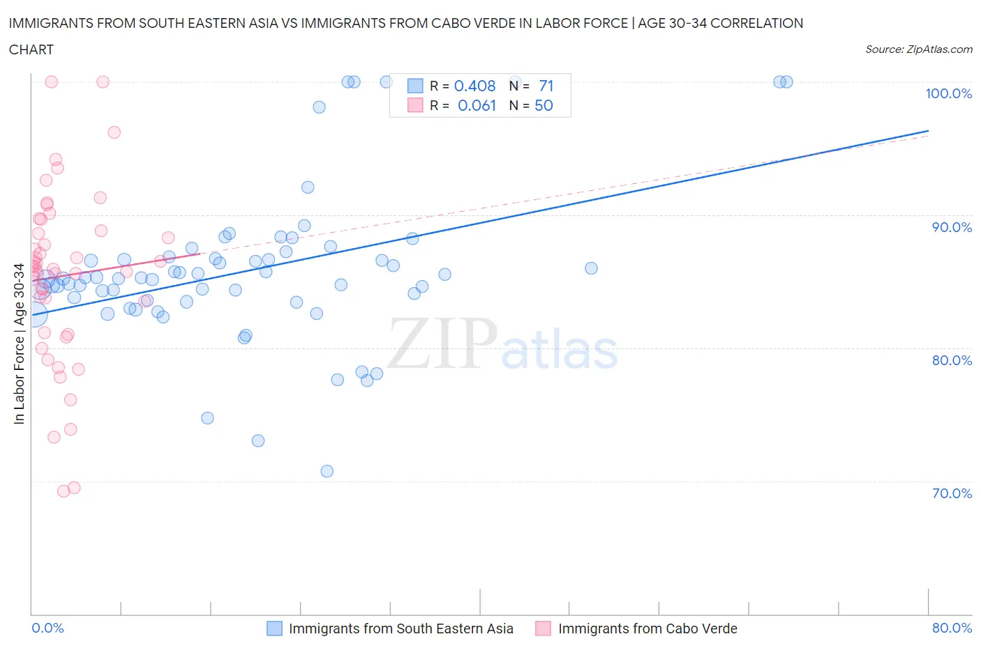 Immigrants from South Eastern Asia vs Immigrants from Cabo Verde In Labor Force | Age 30-34