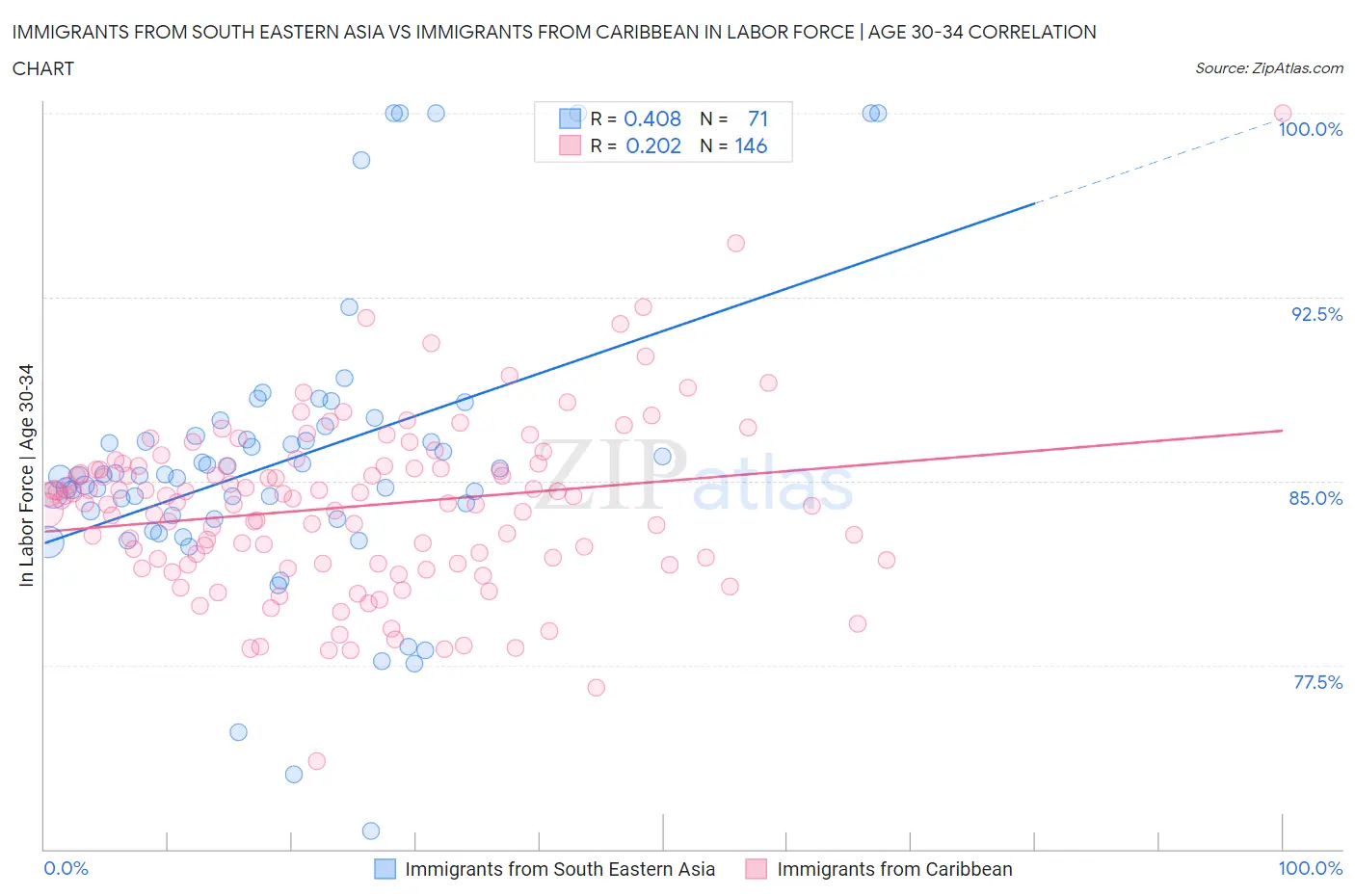 Immigrants from South Eastern Asia vs Immigrants from Caribbean In Labor Force | Age 30-34