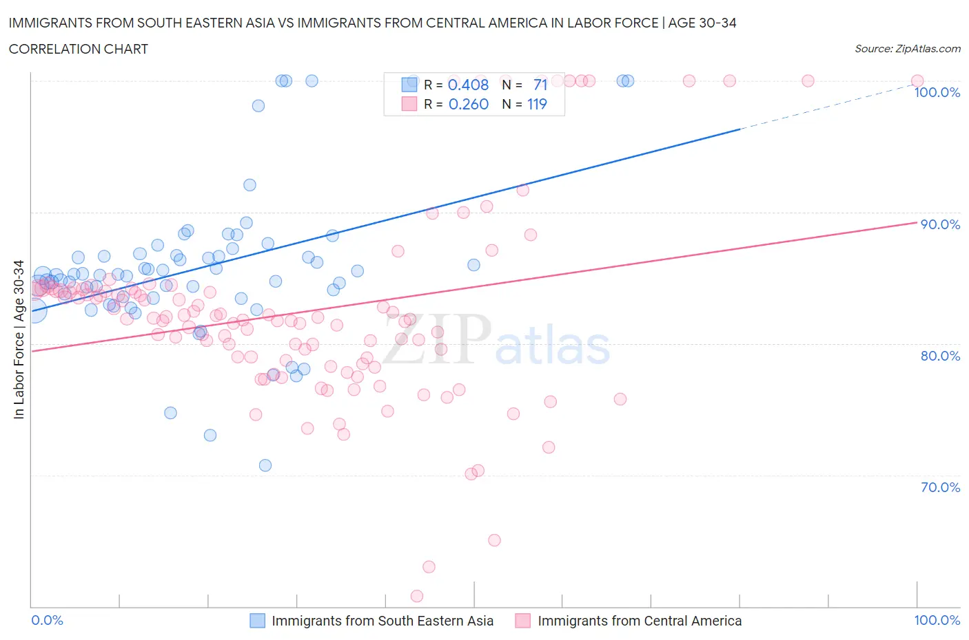 Immigrants from South Eastern Asia vs Immigrants from Central America In Labor Force | Age 30-34