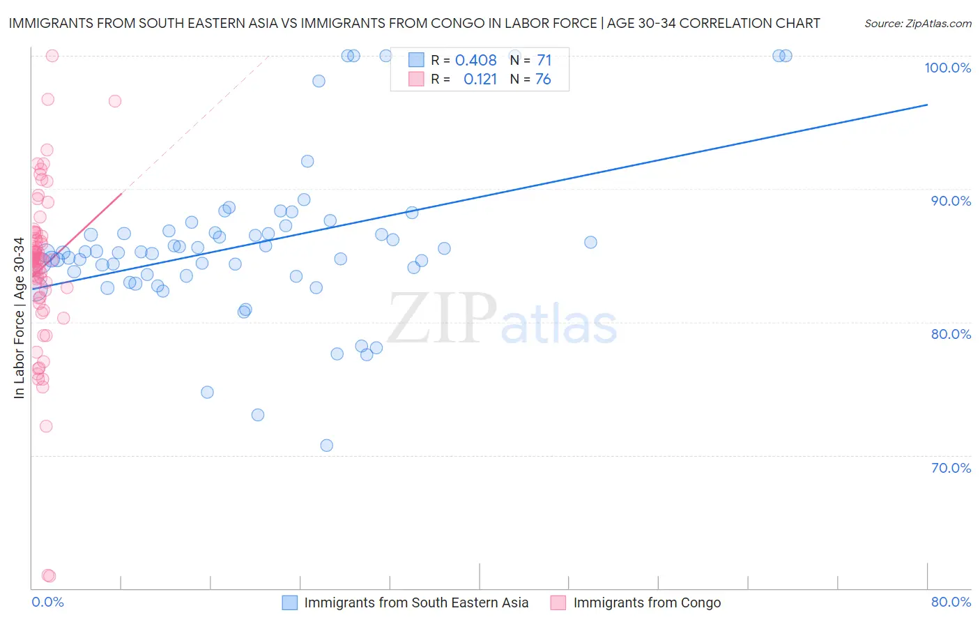 Immigrants from South Eastern Asia vs Immigrants from Congo In Labor Force | Age 30-34