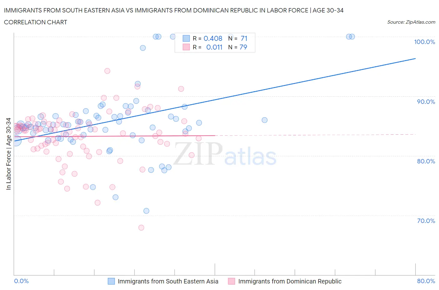 Immigrants from South Eastern Asia vs Immigrants from Dominican Republic In Labor Force | Age 30-34