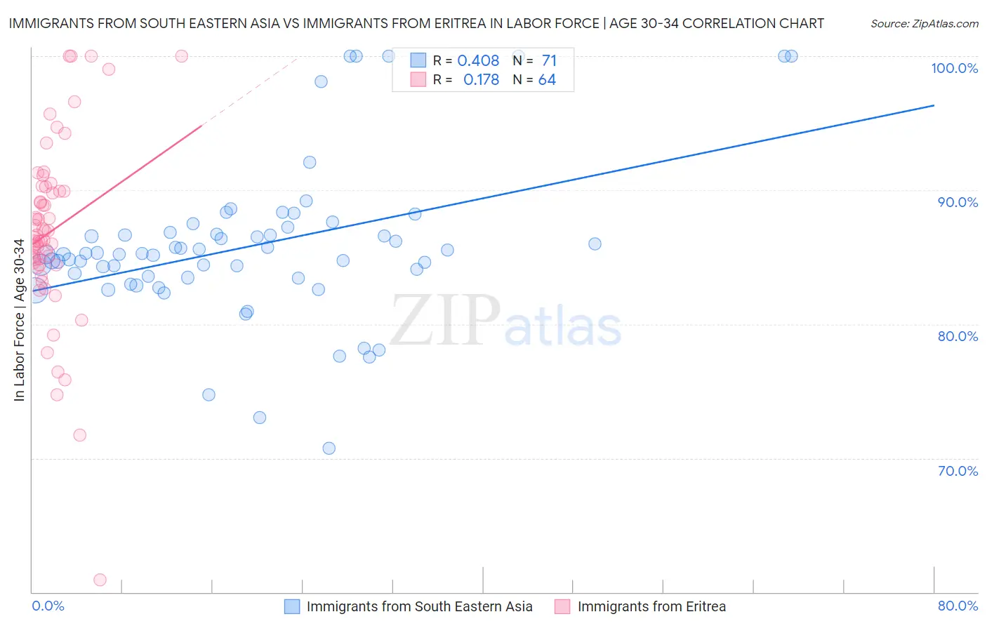 Immigrants from South Eastern Asia vs Immigrants from Eritrea In Labor Force | Age 30-34