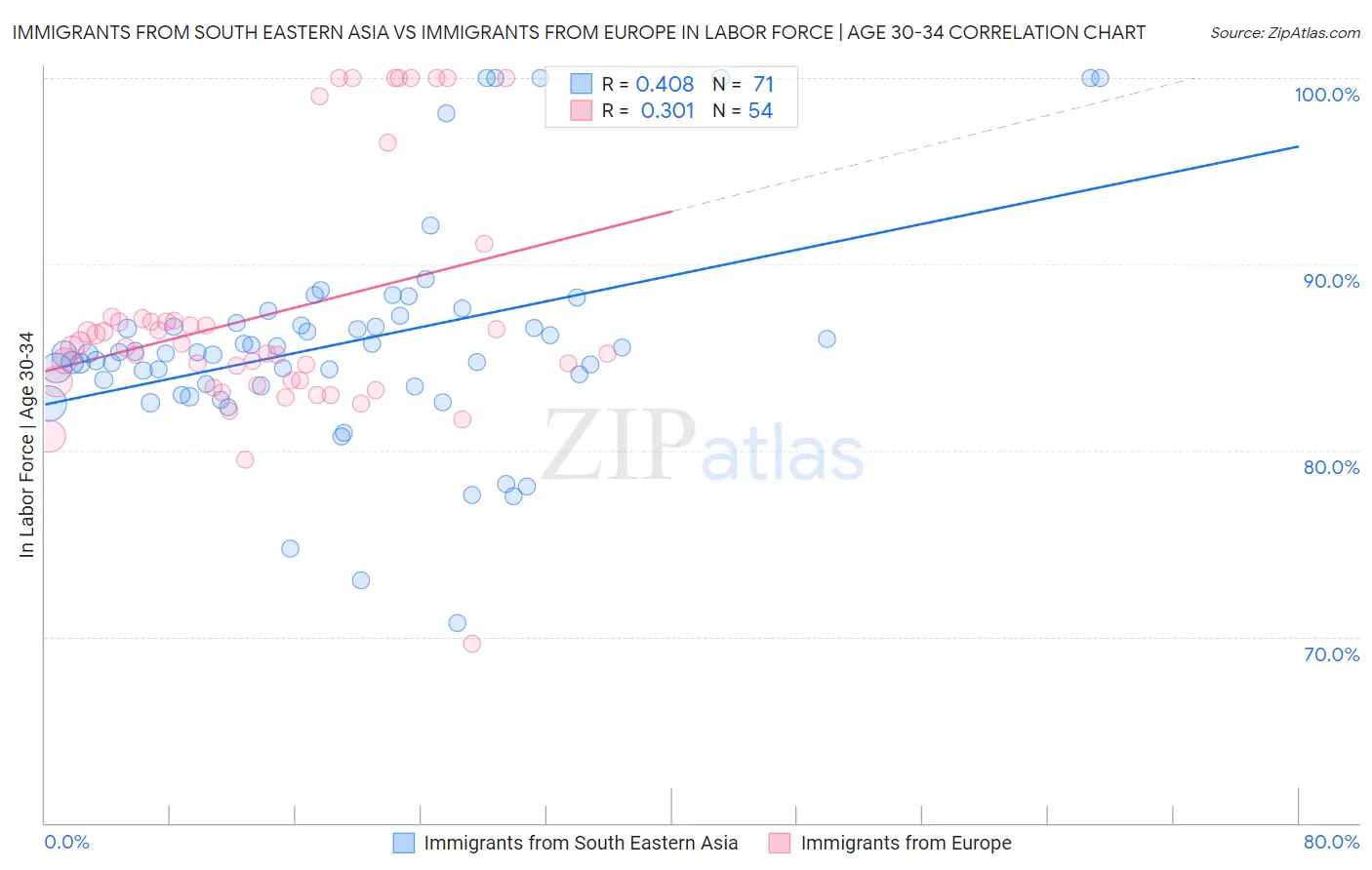 Immigrants from South Eastern Asia vs Immigrants from Europe In Labor Force | Age 30-34