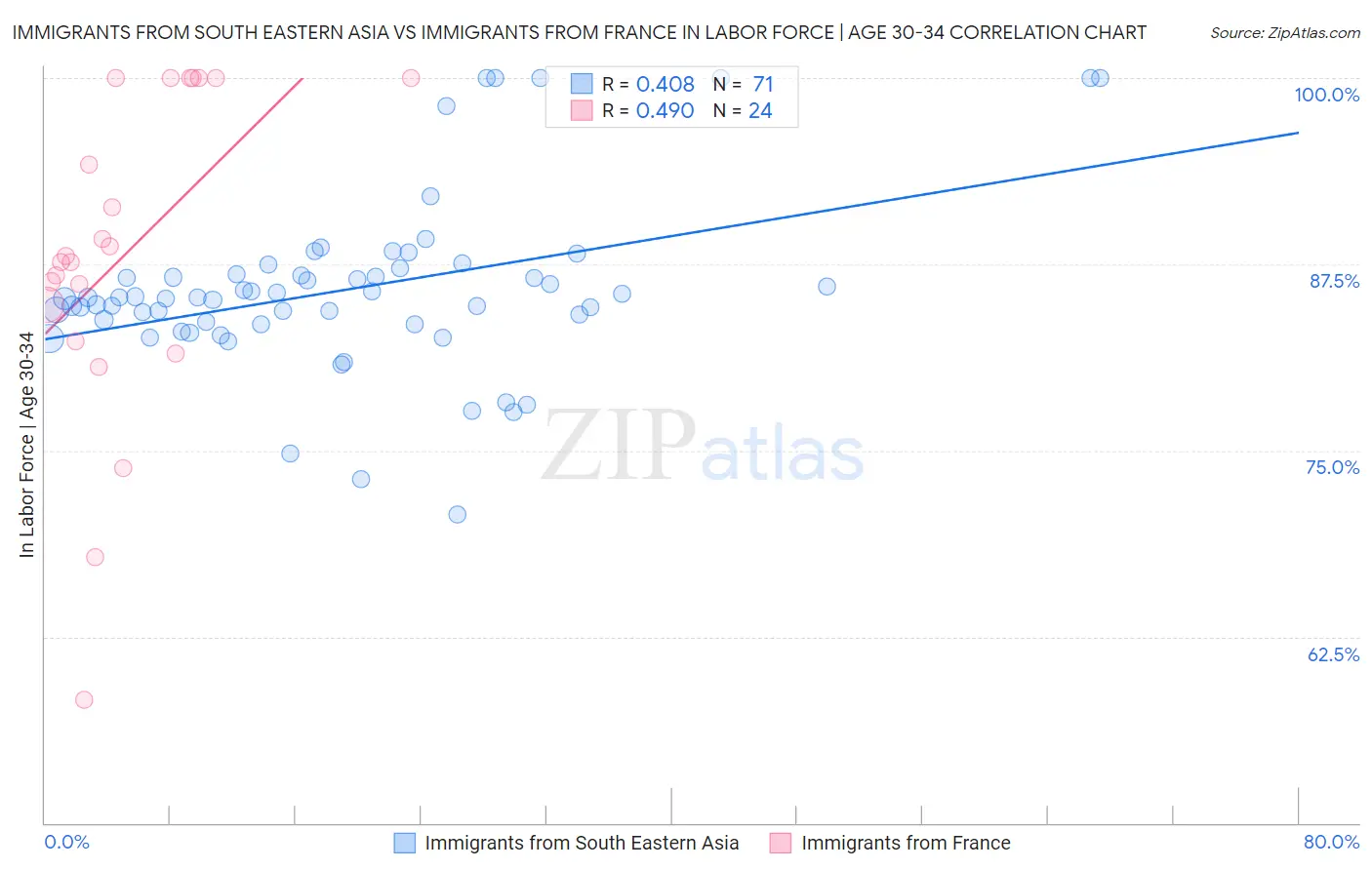 Immigrants from South Eastern Asia vs Immigrants from France In Labor Force | Age 30-34