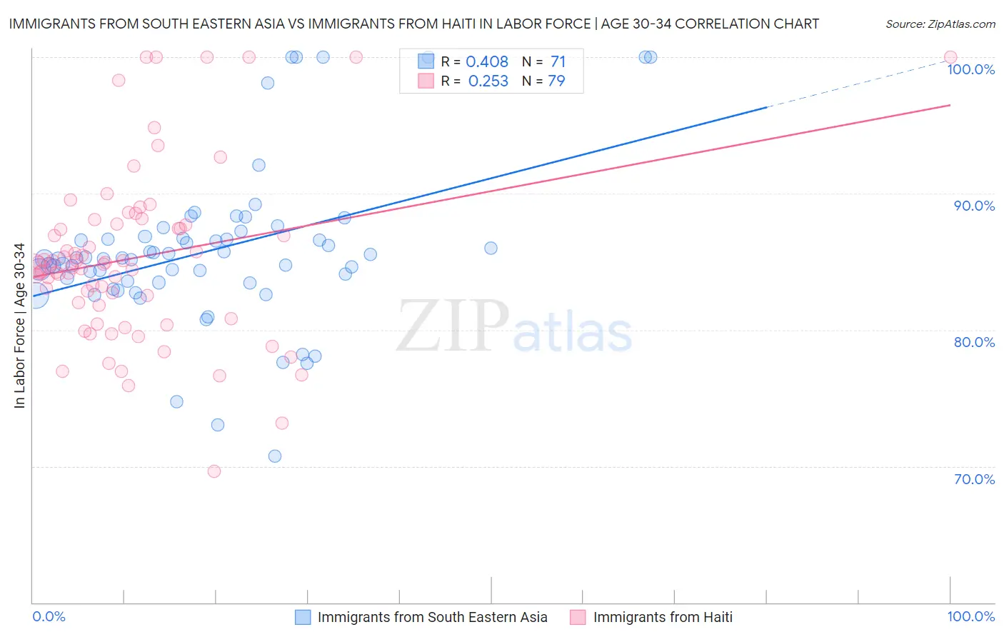 Immigrants from South Eastern Asia vs Immigrants from Haiti In Labor Force | Age 30-34