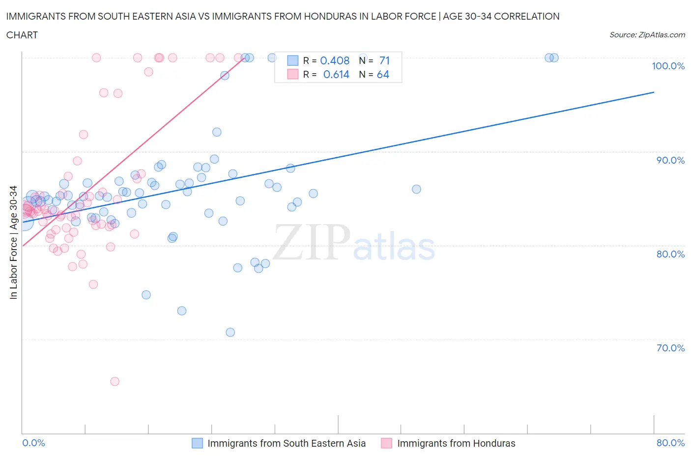 Immigrants from South Eastern Asia vs Immigrants from Honduras In Labor Force | Age 30-34