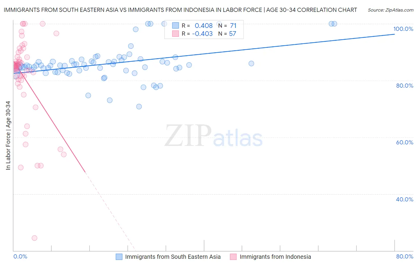 Immigrants from South Eastern Asia vs Immigrants from Indonesia In Labor Force | Age 30-34