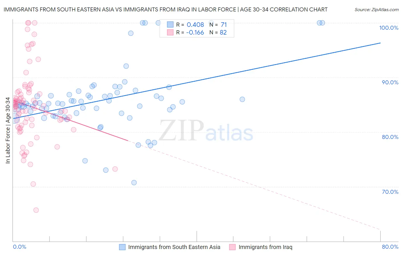 Immigrants from South Eastern Asia vs Immigrants from Iraq In Labor Force | Age 30-34