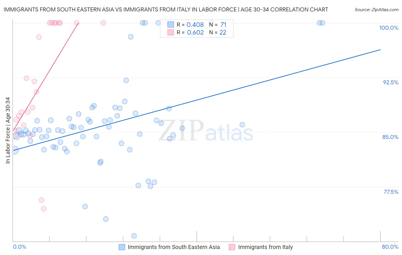 Immigrants from South Eastern Asia vs Immigrants from Italy In Labor Force | Age 30-34