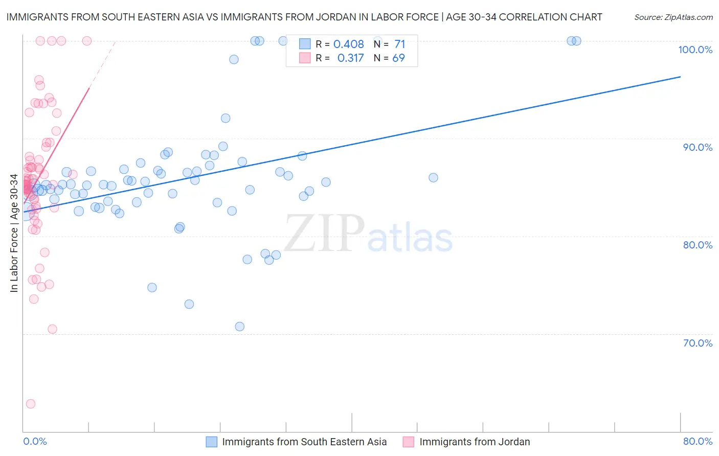 Immigrants from South Eastern Asia vs Immigrants from Jordan In Labor Force | Age 30-34