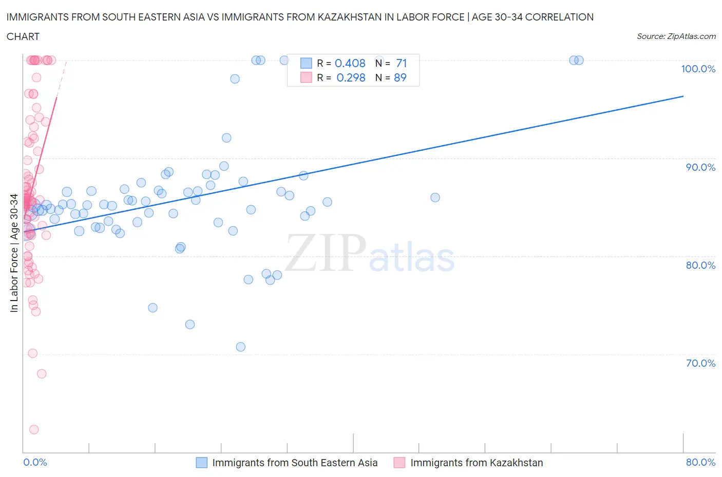 Immigrants from South Eastern Asia vs Immigrants from Kazakhstan In Labor Force | Age 30-34