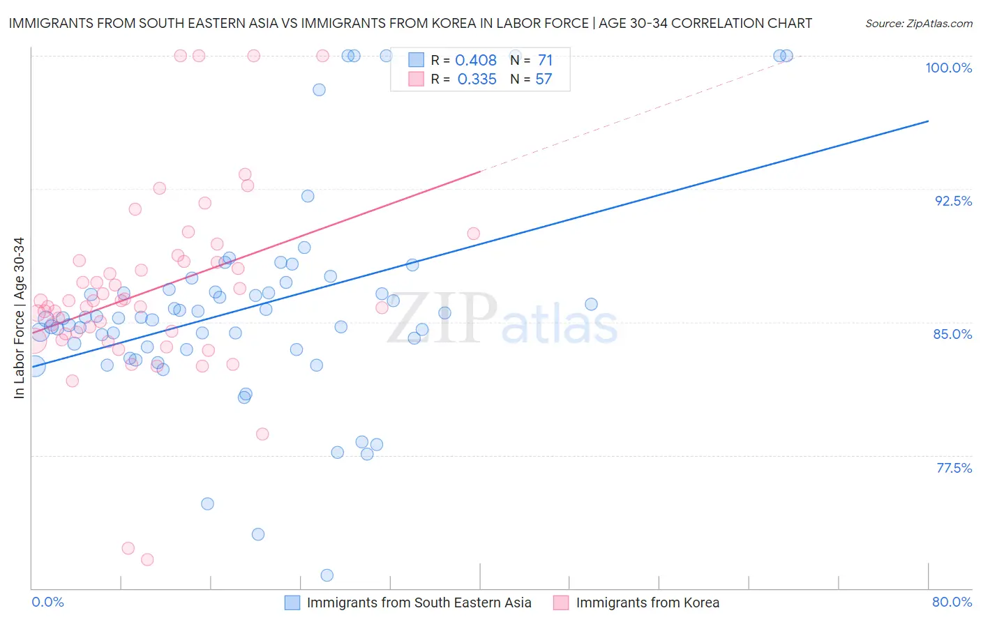 Immigrants from South Eastern Asia vs Immigrants from Korea In Labor Force | Age 30-34