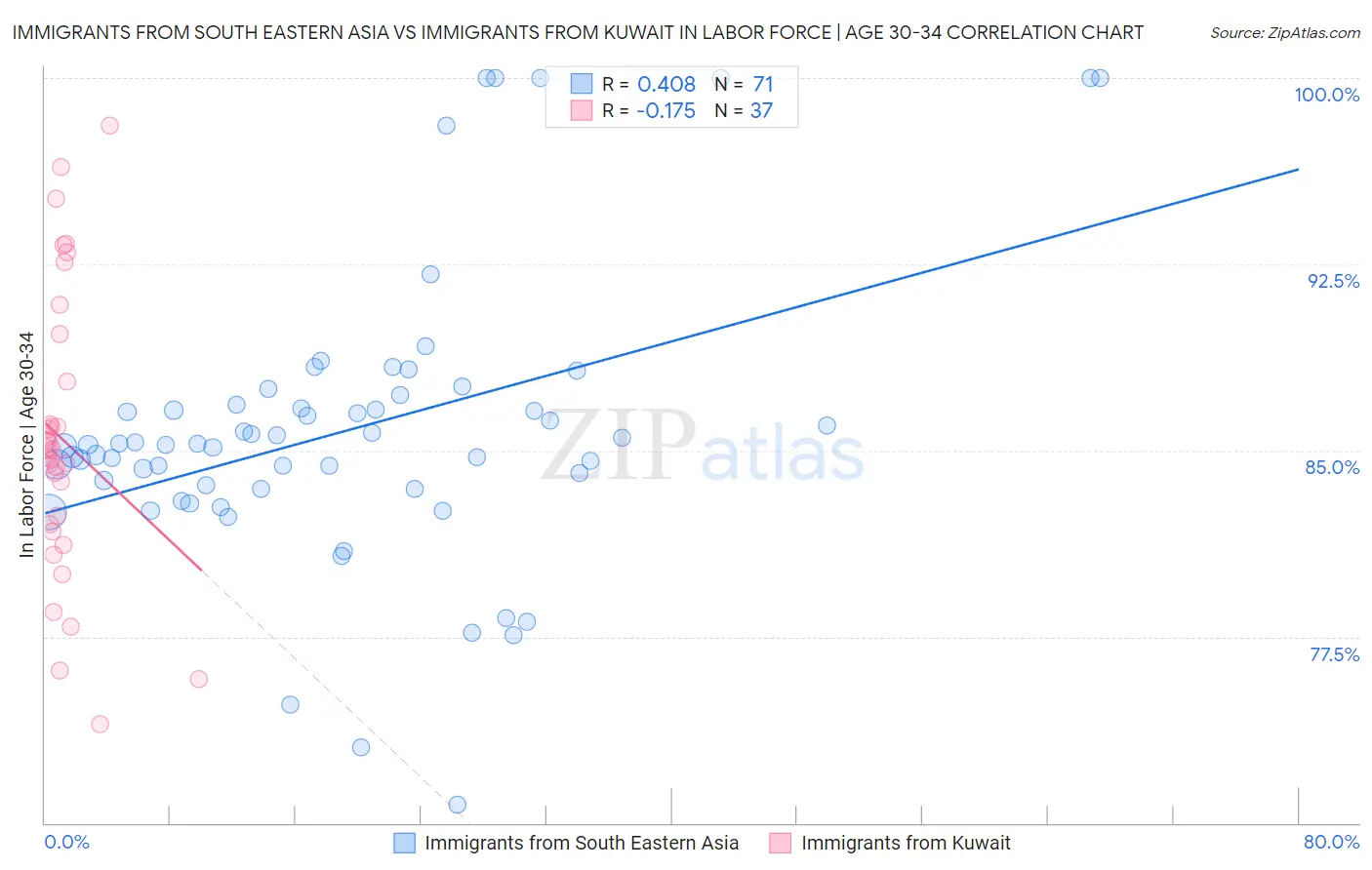 Immigrants from South Eastern Asia vs Immigrants from Kuwait In Labor Force | Age 30-34