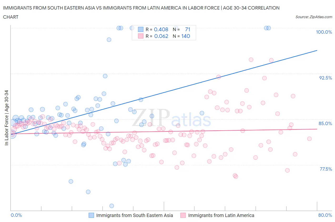 Immigrants from South Eastern Asia vs Immigrants from Latin America In Labor Force | Age 30-34