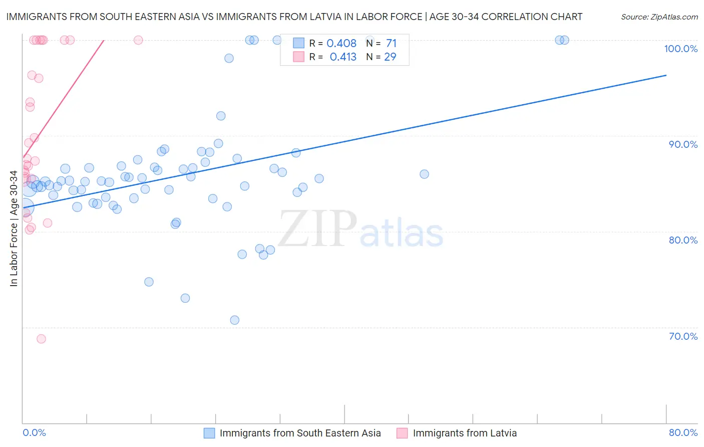 Immigrants from South Eastern Asia vs Immigrants from Latvia In Labor Force | Age 30-34